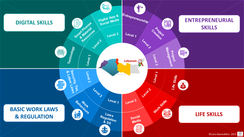 Vis à Vie – Programme éducatif et Life Skills pour une éducation innovante et inclusive